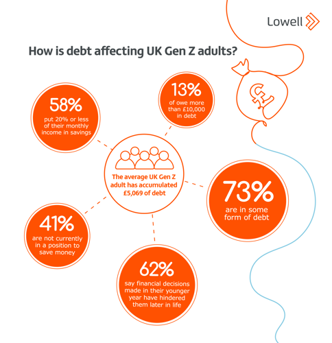How is debt affecting Gen Z adults?